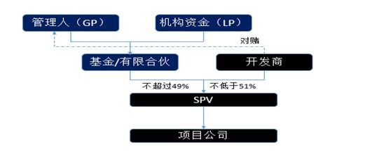 剖析后疫情時代地產股權投資機遇